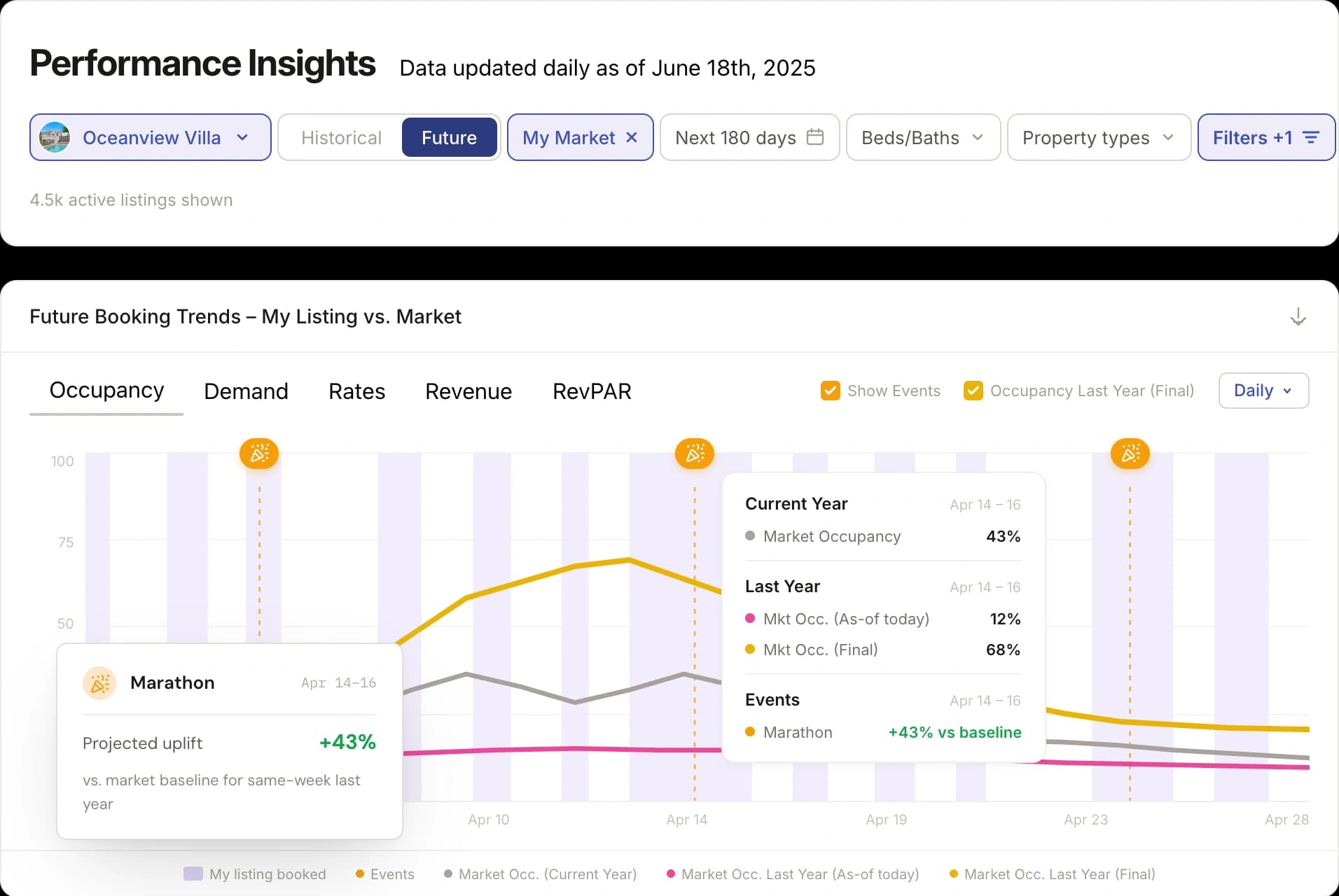 AirDNA Pacing Insights dashboard showing the Performance Insights header with filters, a chart of Future Booking Trends with event markers, a Marathon callout, and a tooltip comparing Current Year and Last Year occupancy.
