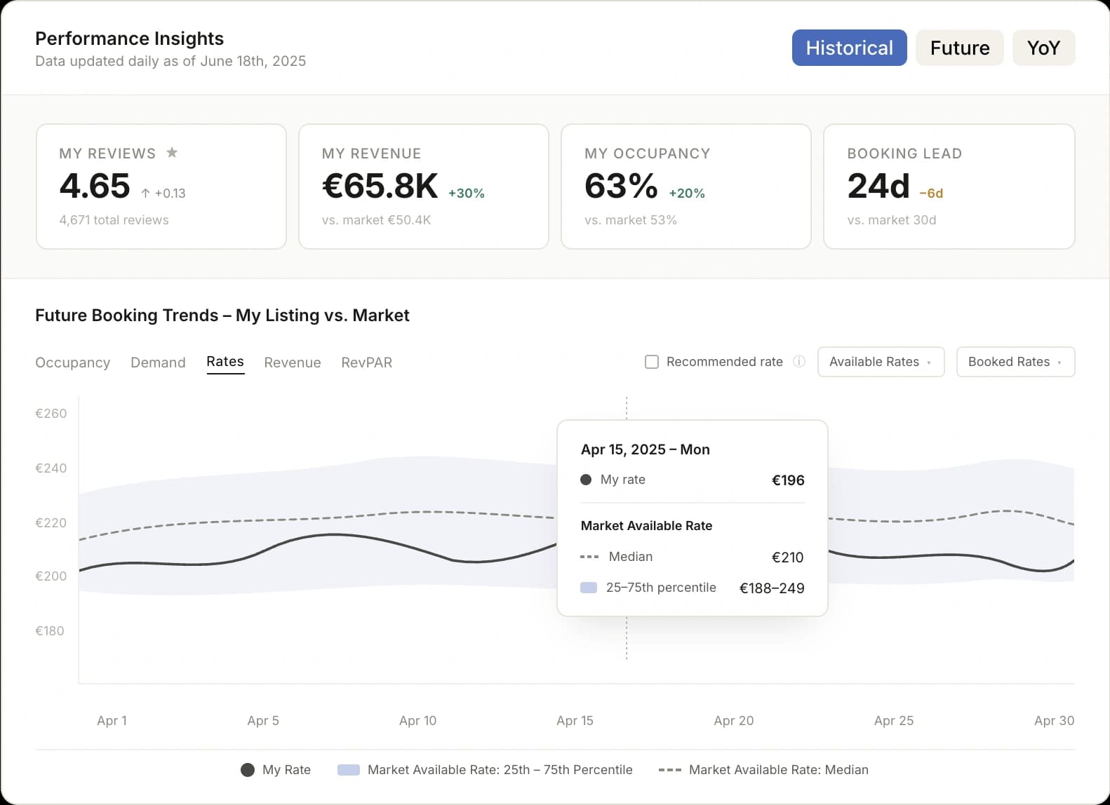 AirDNA Performance Insights showing My Reviews 4.65, My Revenue €65.8K, My Occupancy 63%, Booking Lead 24d, and a Future Booking Trends rates chart with 25–75th percentile band, median, and user's rate line
