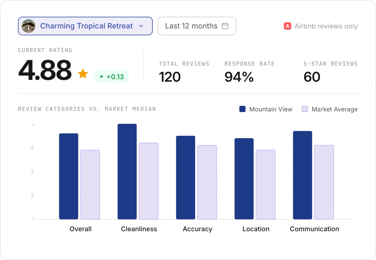 AirDNA Reviews and Policy Analysis dashboard showing a property's current rating of 4.88, total reviews, response rate, and a bar chart comparing review categories against the market median.