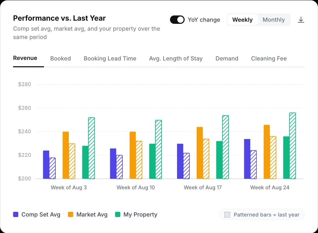 AirDNA Revenue Benchmarks dashboard showing a Performance vs. Last Year chart with comp set, market, and property revenue plotted weekly against last year's pace using patterned bars.