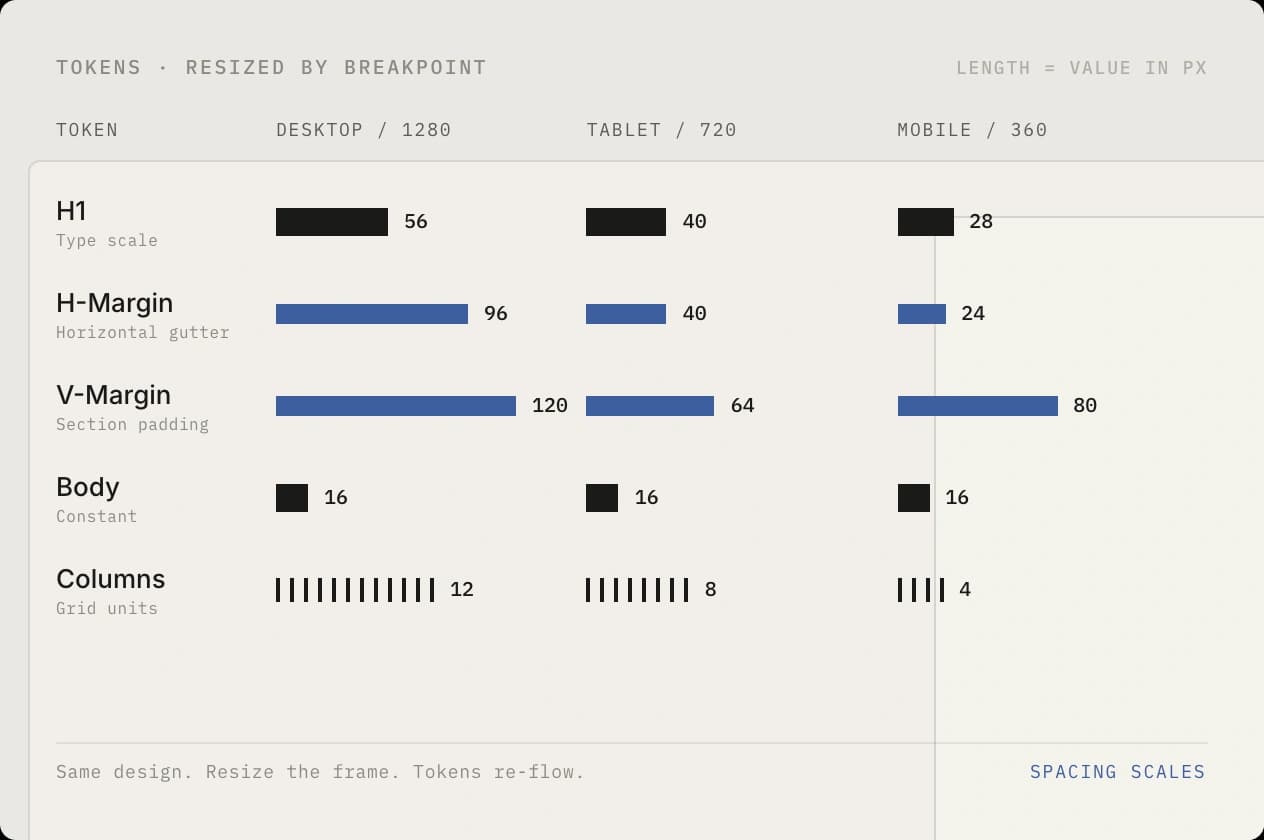 Design tokens table showing type scale, spacing, and grid values across desktop, tablet, and mobile breakpoints.