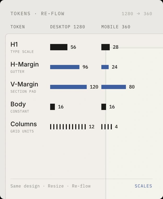 Design tokens table showing type scale, spacing, and grid values across desktop, tablet, and mobile breakpoints.