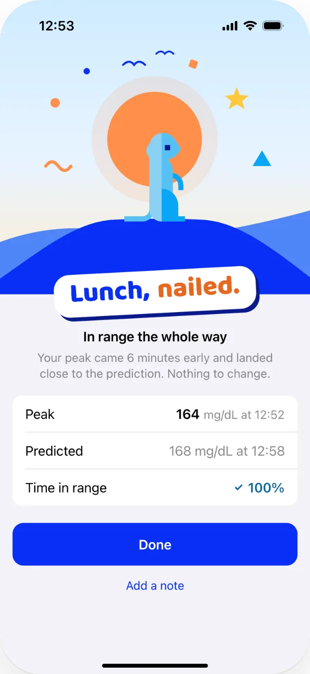 The all-done screen: “Lunch, nailed.” with the actual peak of 164 next to the predicted 168, and 100% time in range.